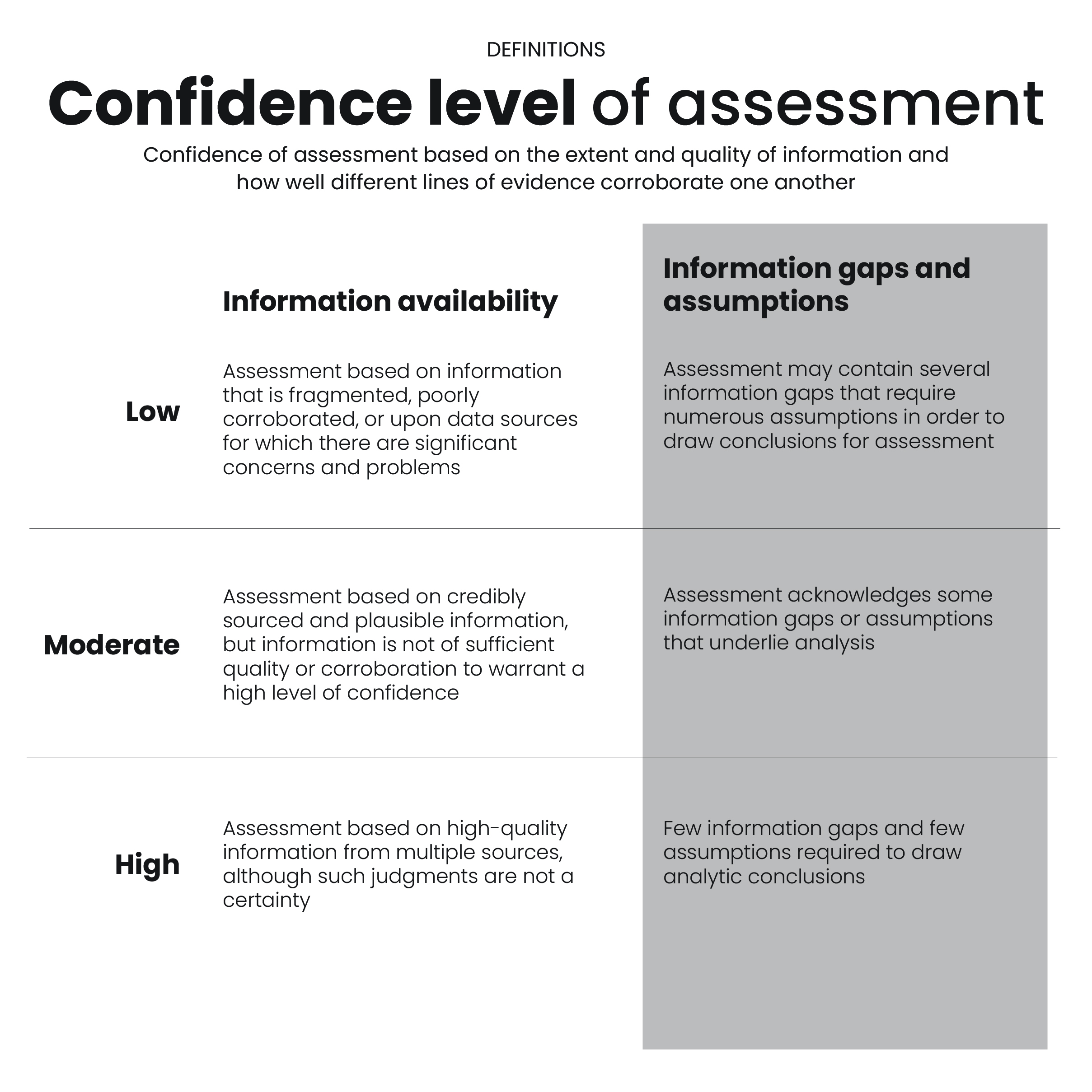 Table of definitions used for each level of confidence.