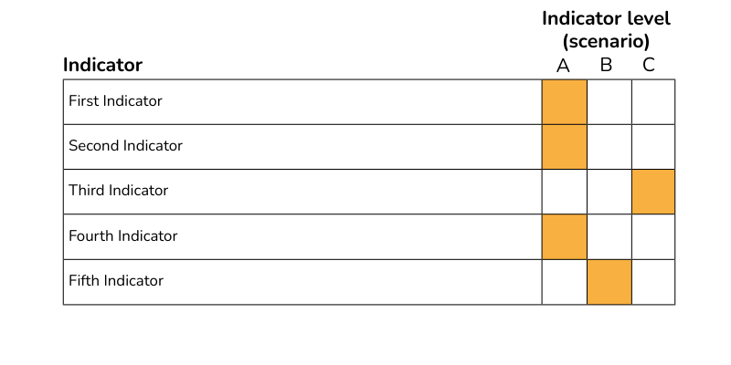 Example indicator table, displaying list of indicators and currently assessed level (and associated scenario) for each indicator.