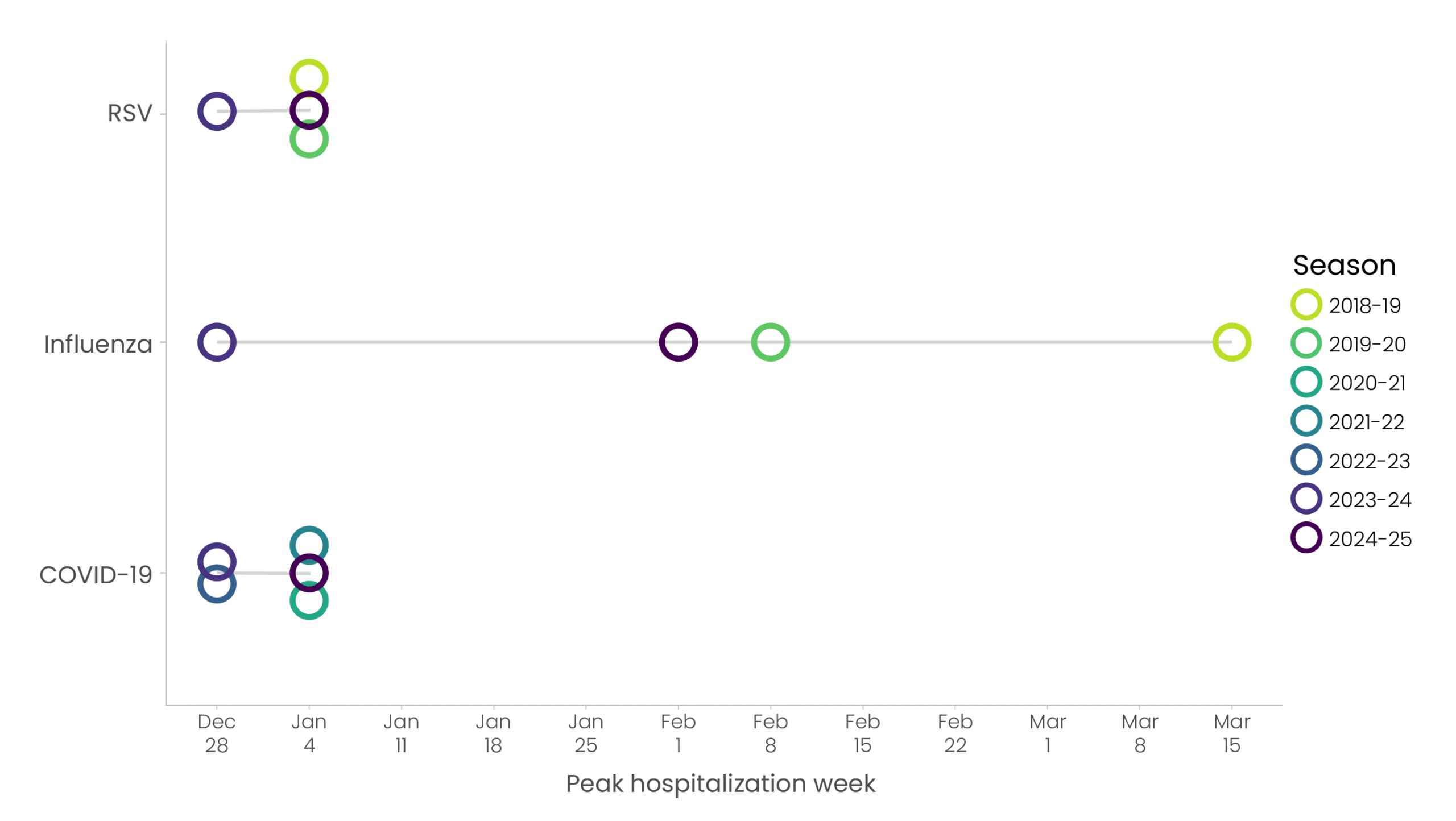 National peak hospitalization timing by season for COVID-19, influenza, and RSV.