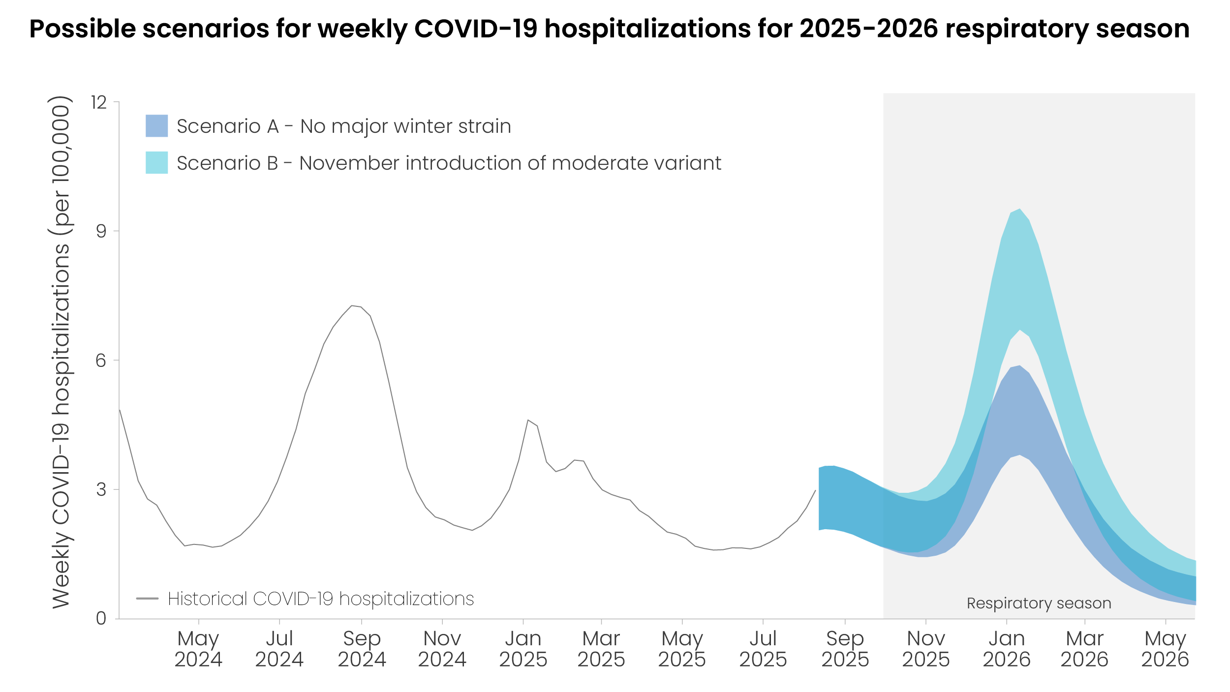 Plot showing possible scenarios for peak COVID-19 hospitalization, during the 2025-2026 respiratory virus season.