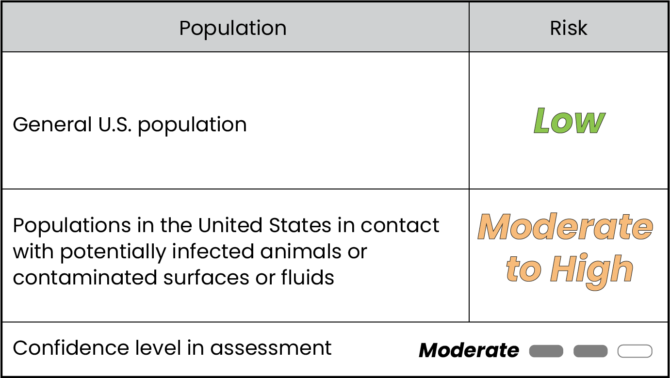 Table displaying risk levels and moderate confidence of H5N1 virus to the general U.S. population and populations in contact with potentially infected animals
