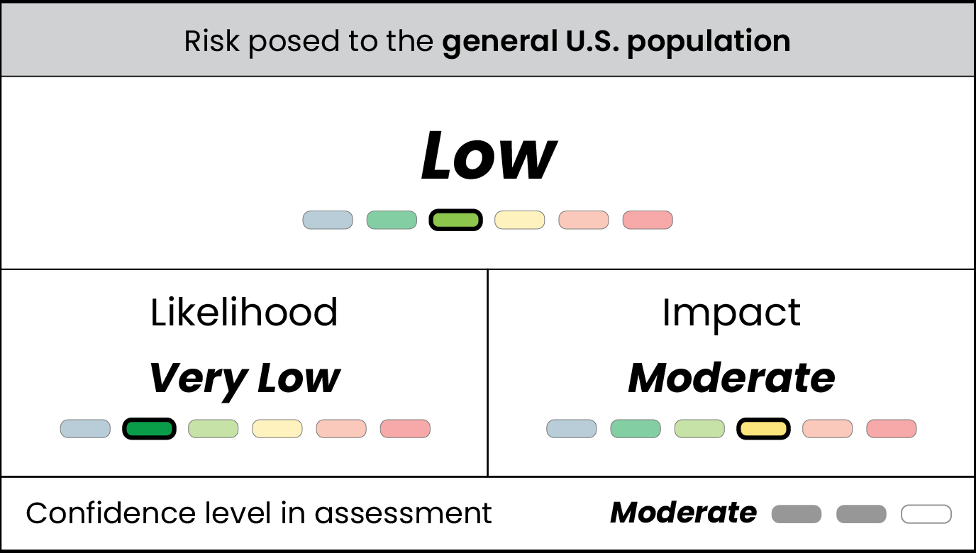 Table displaying very low likelihood, moderate impact, low risk, and moderate confidence for risk posed to the general U.S. population by H5N1 virus infection