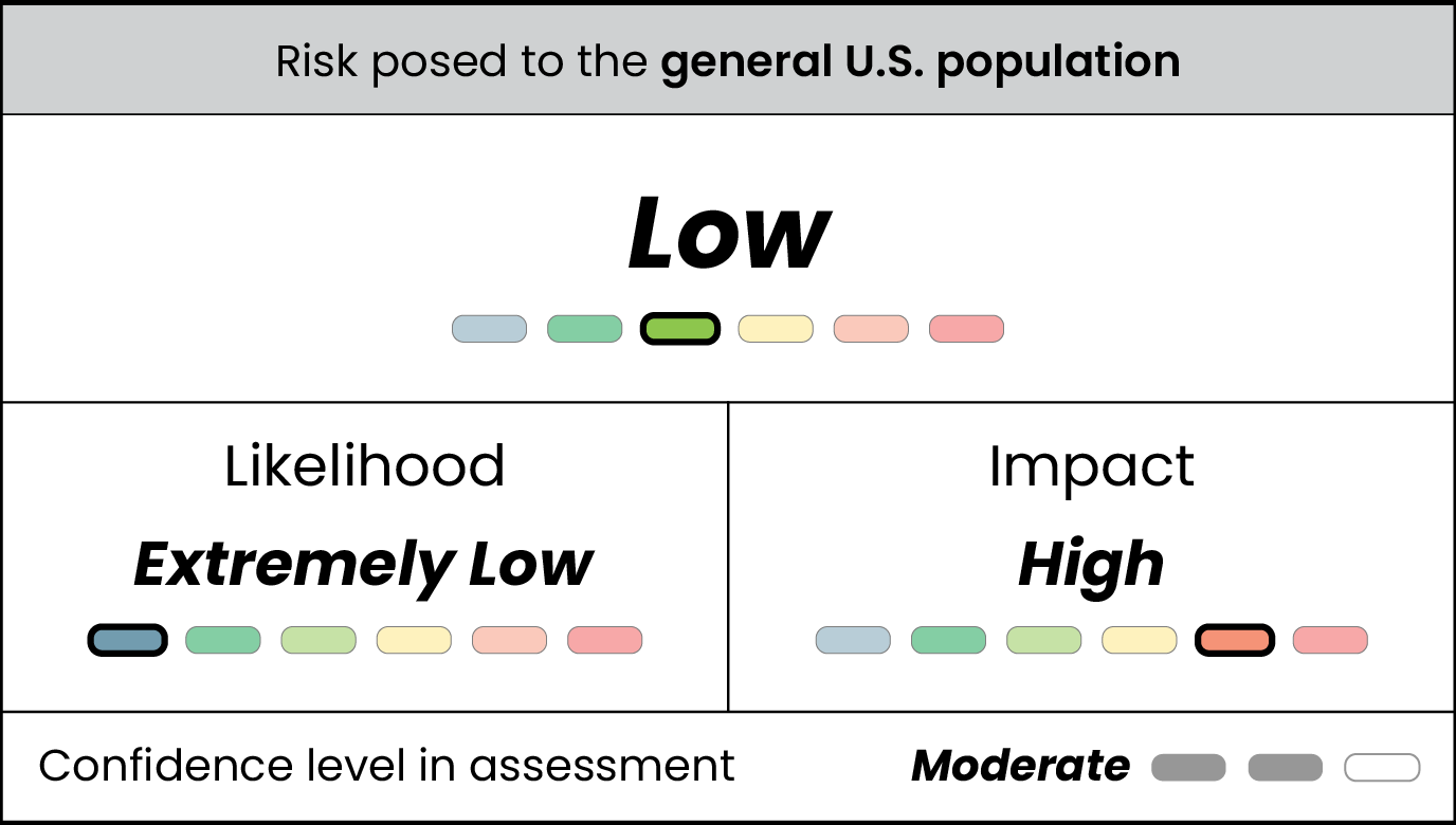 Table displaying extremely low likelihood, high impact, low risk, and moderate confidence for risk posed to the general U.S. population by Sudan virus disease.