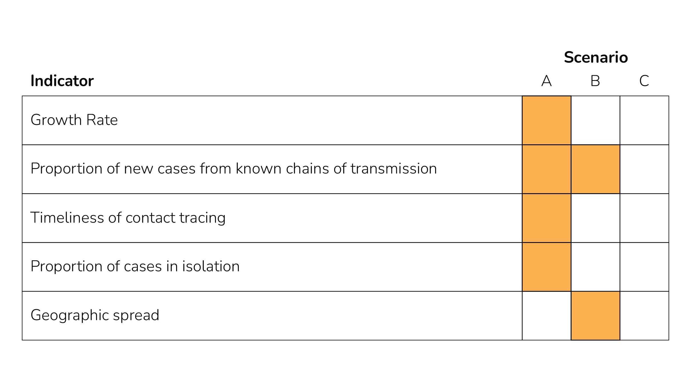 Table displaying the five outbreak scenario indicators with the assessed scenario level for each indicator highlighted in orange