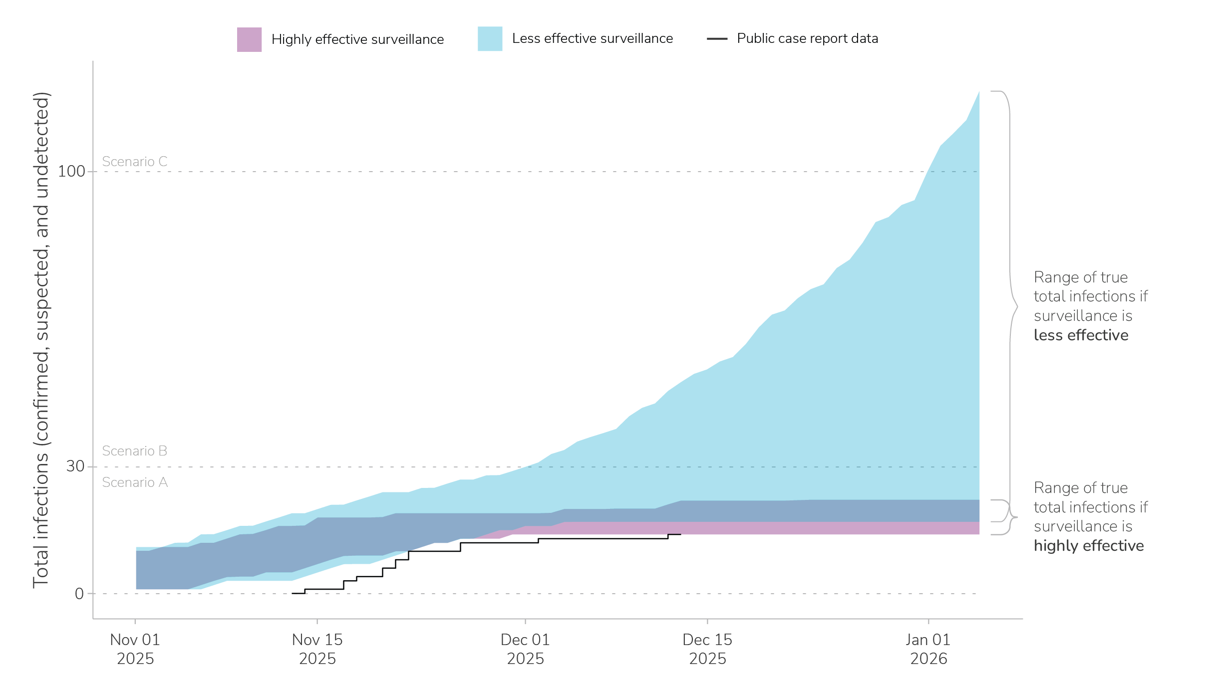 Figure with shaded ribbons showing the middle 90% range of cases under each surveillance scenario over time.