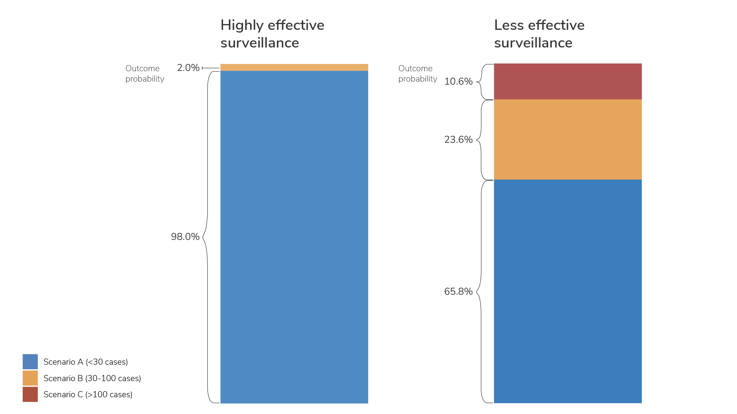 Figure with bars showing the modeled probability of each outbreak scenario 90 days after the first reported case under different surveillance assumptions.