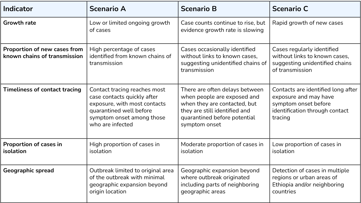 Table displaying five outbreak scenario indicators and descriptions of the corresponding levels for each outbreak scenario.