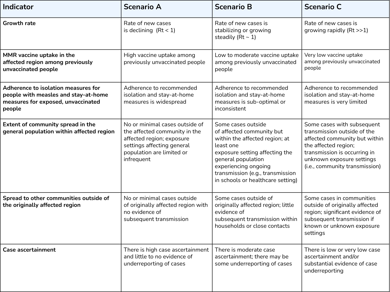 Table of outbreak scenario indicators