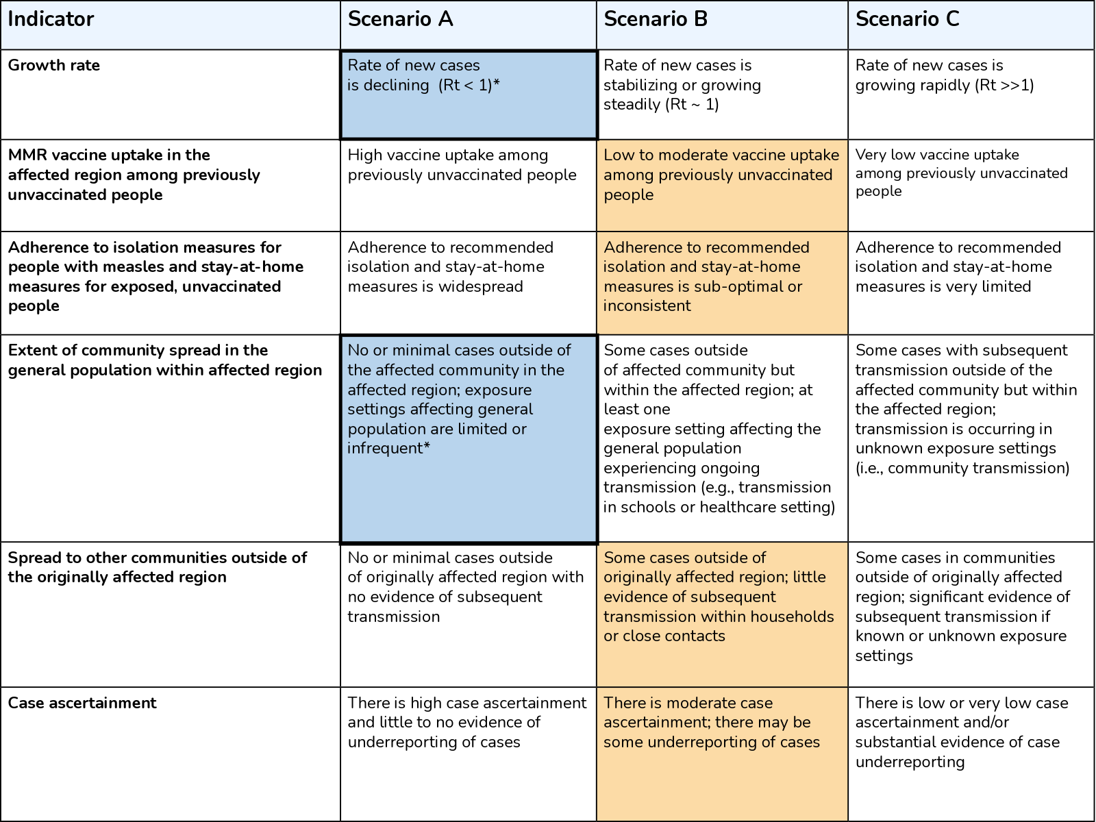 List of indicators with the currently assessed level highlighted for each.