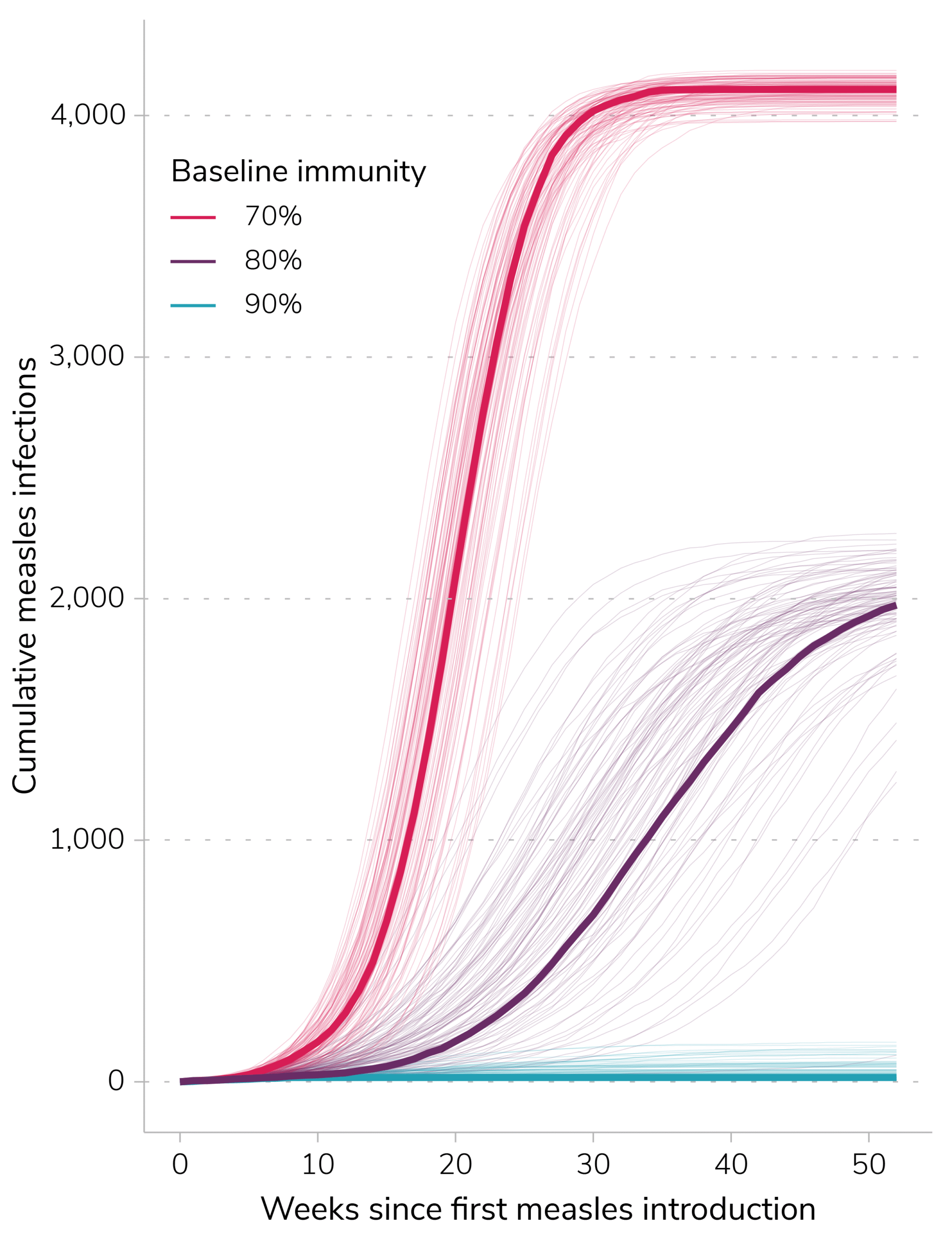 Modeling results for the cumulative measles infections over one year.