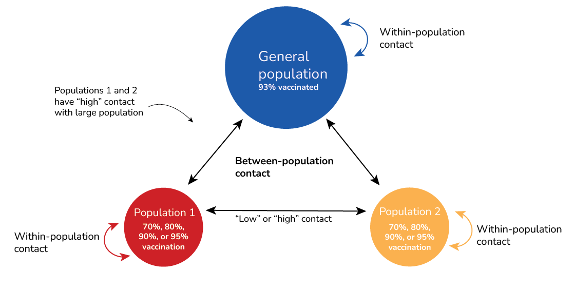 Schematic of the affected community model populations.