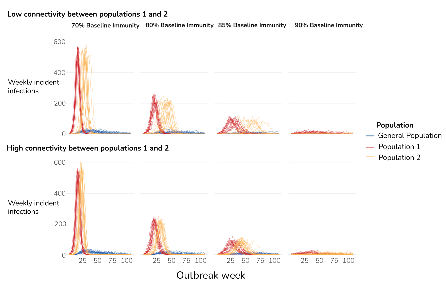 Metapopulation model results for 8 scenarios (low and high connectivity, 4 values of baseline immunity).