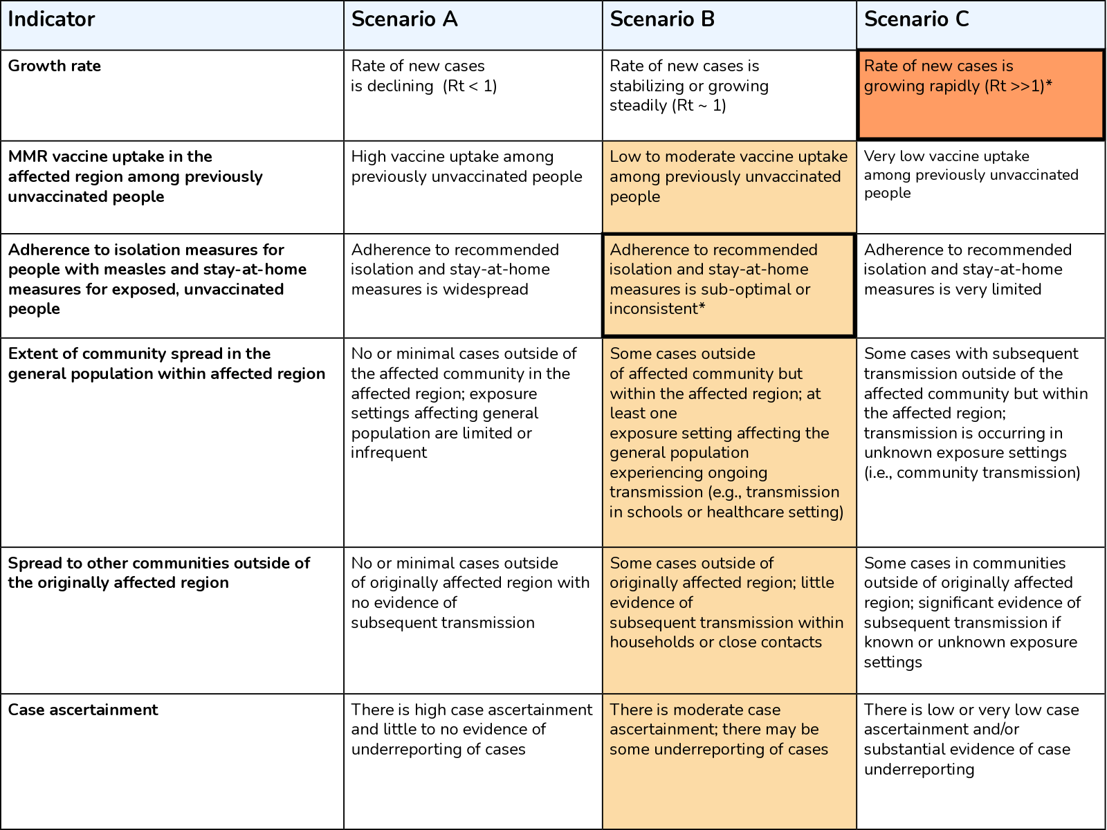 List of indicators with the assessed level highlighted for each, as of January 20