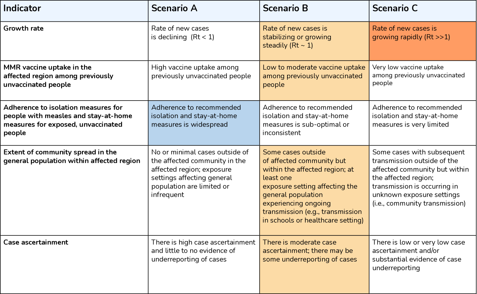 List of indicators with the assessed level highlighted for each, as of January 2
