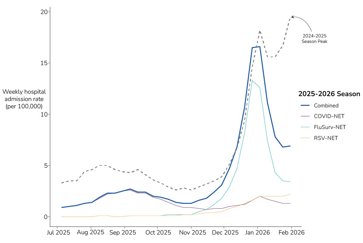 National weekly hospital admission rates (per 100,000) for COVID-19, influenza, and RSV. Combined weekly rates are included for the 2024-2025 and 2025-2026 seasons.