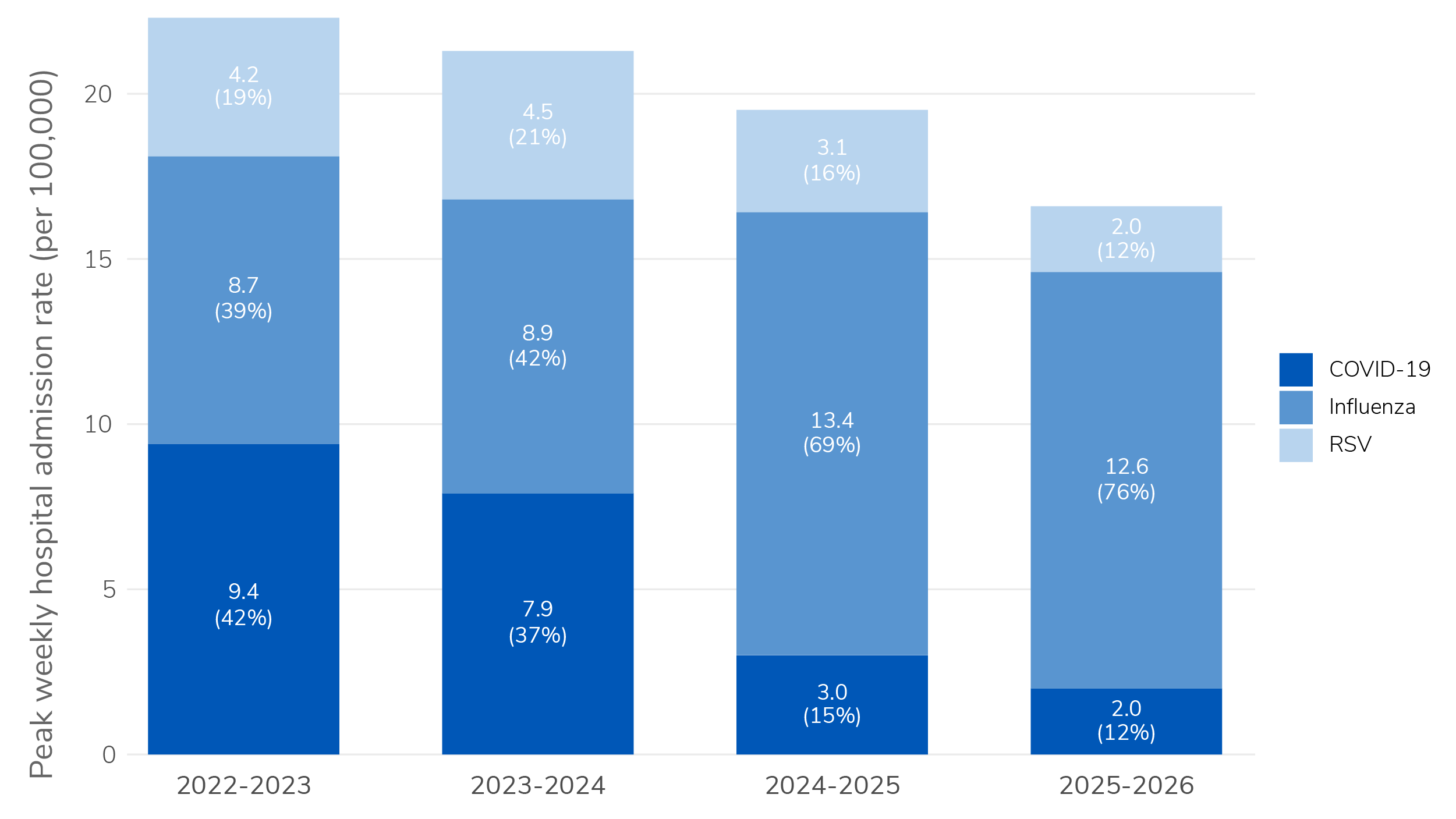 National peak hospitalization data by disease for COVID-19, influenza, and RSV across respiratory disease seasons. Each bar represents the combined peak hospital admission rate for the season, with segments showing disease-specific rates at the combined peak week for the season and the associated percent of the combined peak for each disease.