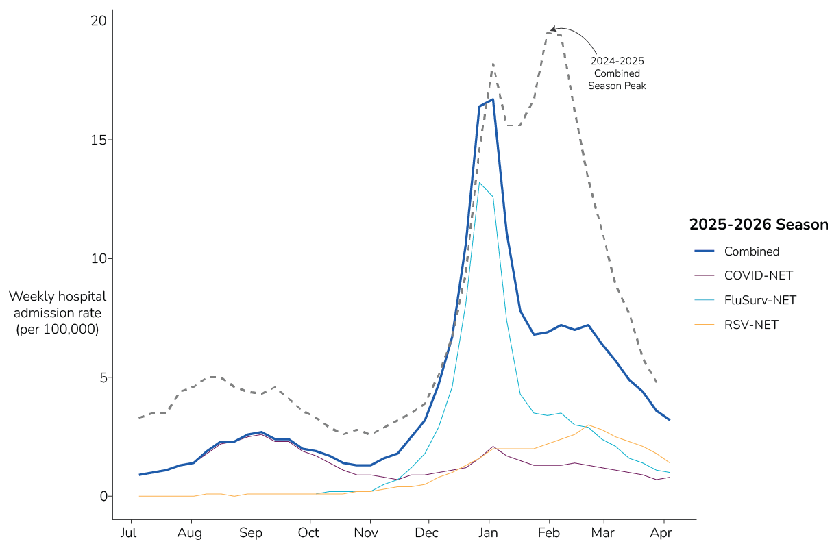 National weekly hospital admission rates (per 100,000) for COVID-19, influenza, and RSV during the 2025-2026 respiratory disease season. Combined weekly rates are included for the 2024-2025 and 2025-2026 season.