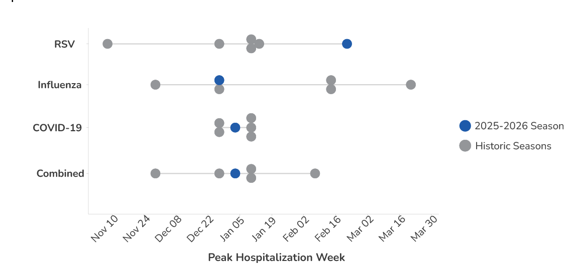 National peak hospitalization timing by season for COVID-19, influenza, and RSV.