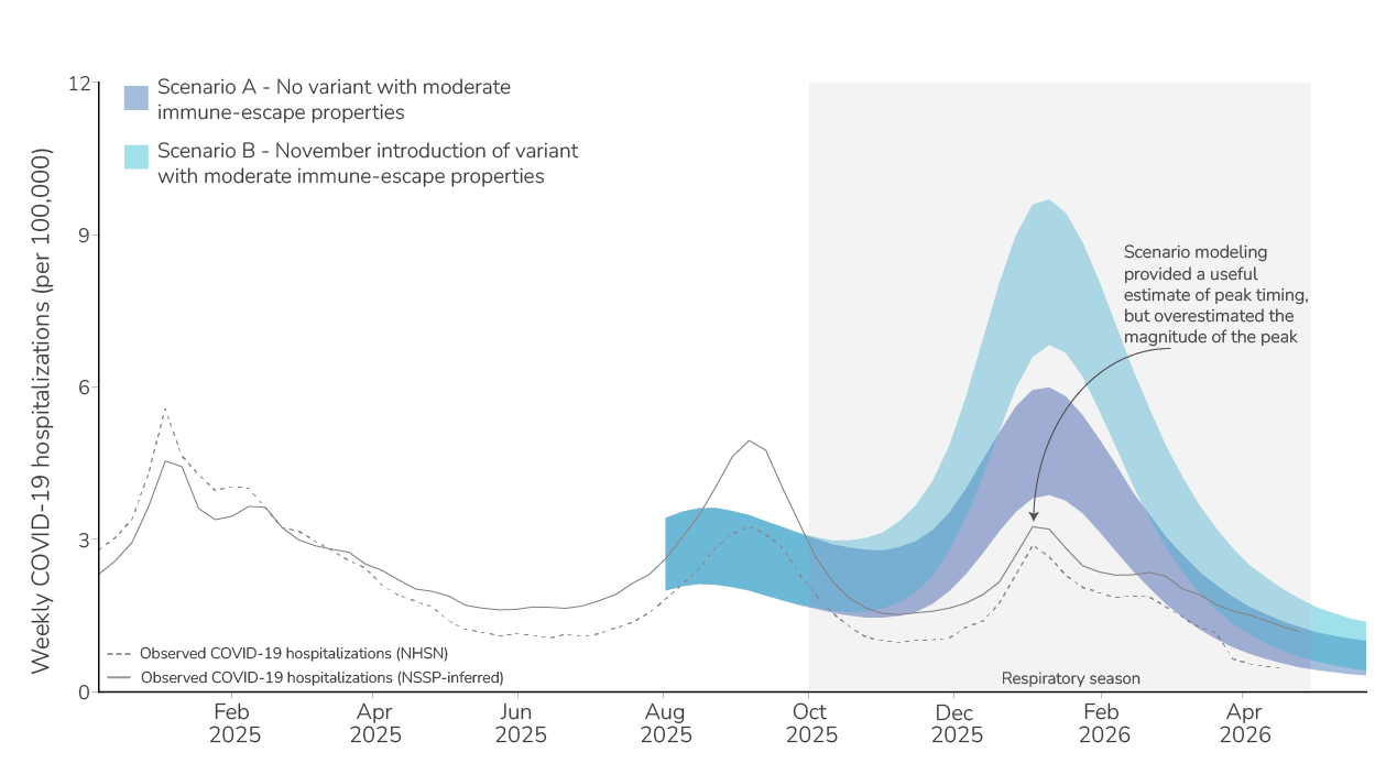 CDC scenario modeling performed in August 2025 showed two possibilities for COVID-19 hospitalization rates during the 2025-2026 season. Scenario modeling results from our initial outlook overestimated the magnitude of the COVID-19 peak this season but provided a useful estimate of peak timing.