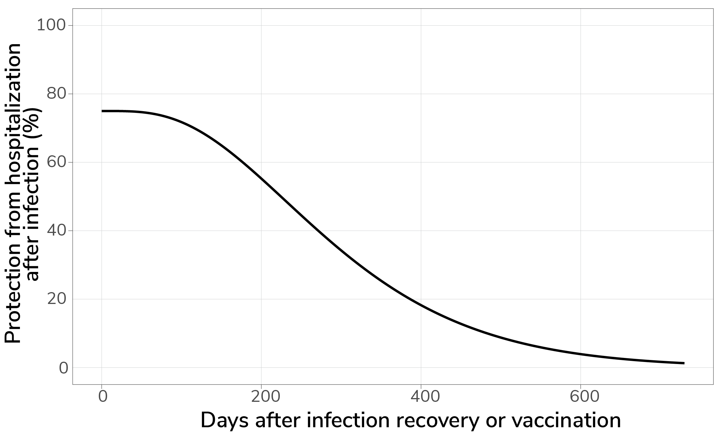 Graph showing the relationship between time since recovery from infection or vaccination (X axis) and protection from vaccination after infection (Y axis). Protection from hospitalization after infection begins at 75% and wanes to 0% after approximately 700 days.