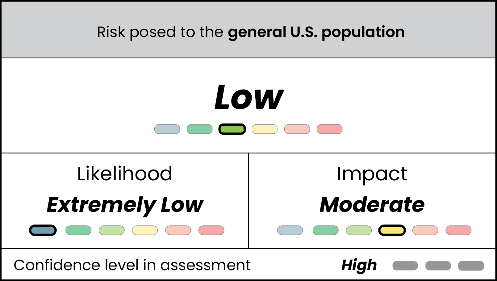 Table displaying low risk, extremely low likelihood, and moderate impact of Andes virus to the general U.S. population.