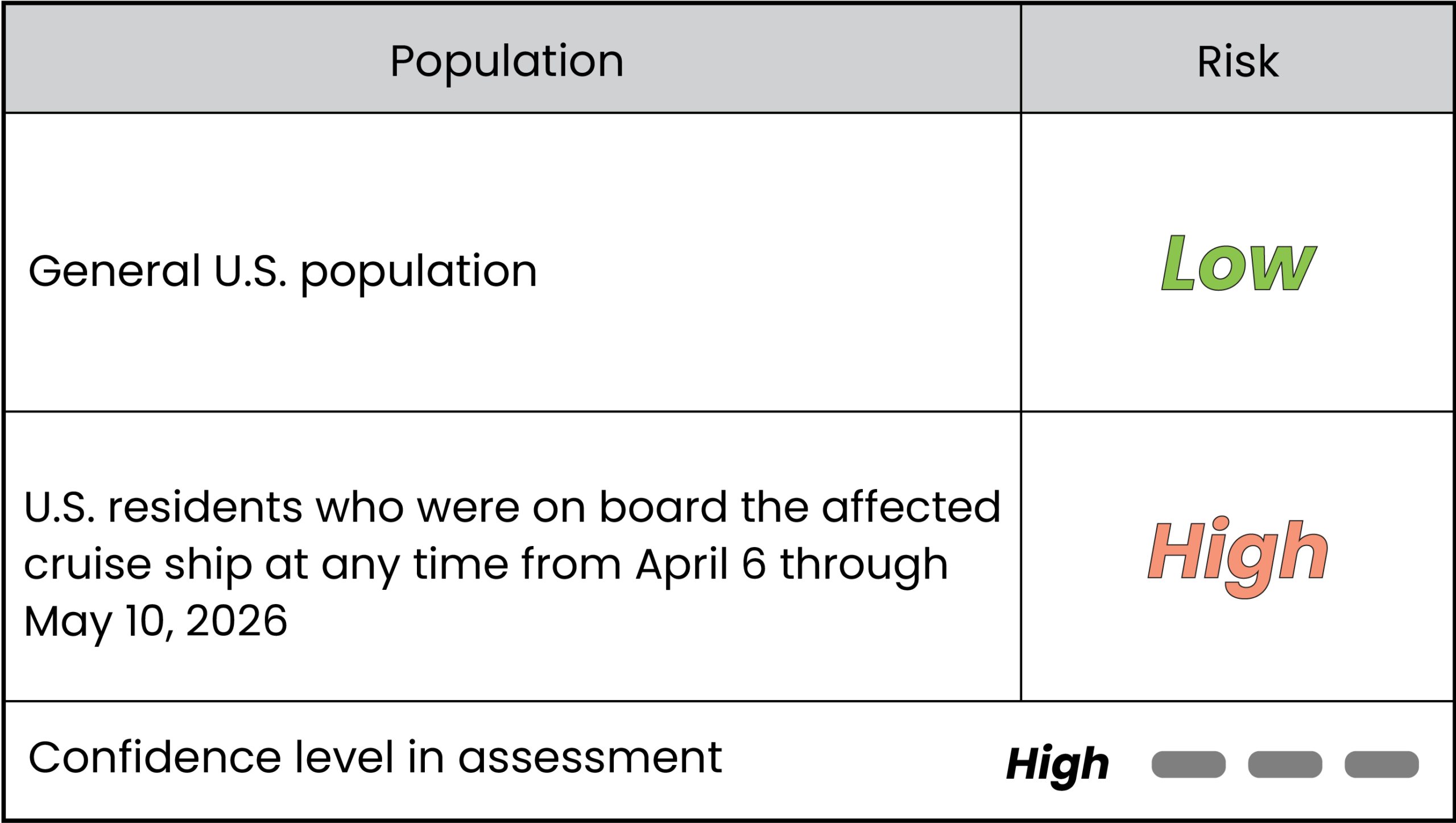 Table displaying low risk of Andes virus to the general U.S. population and high risk to the cruise ship passenger population - both with high confidence.
