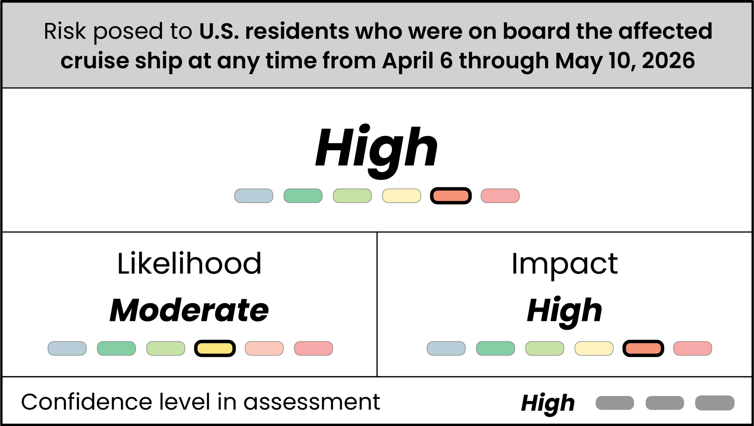 Table displaying high risk, moderate likelihood, and high impact of Andes virus to the U.S. residents who were on board the affected cruise ship at any time from April 6 through May 10, 2026.