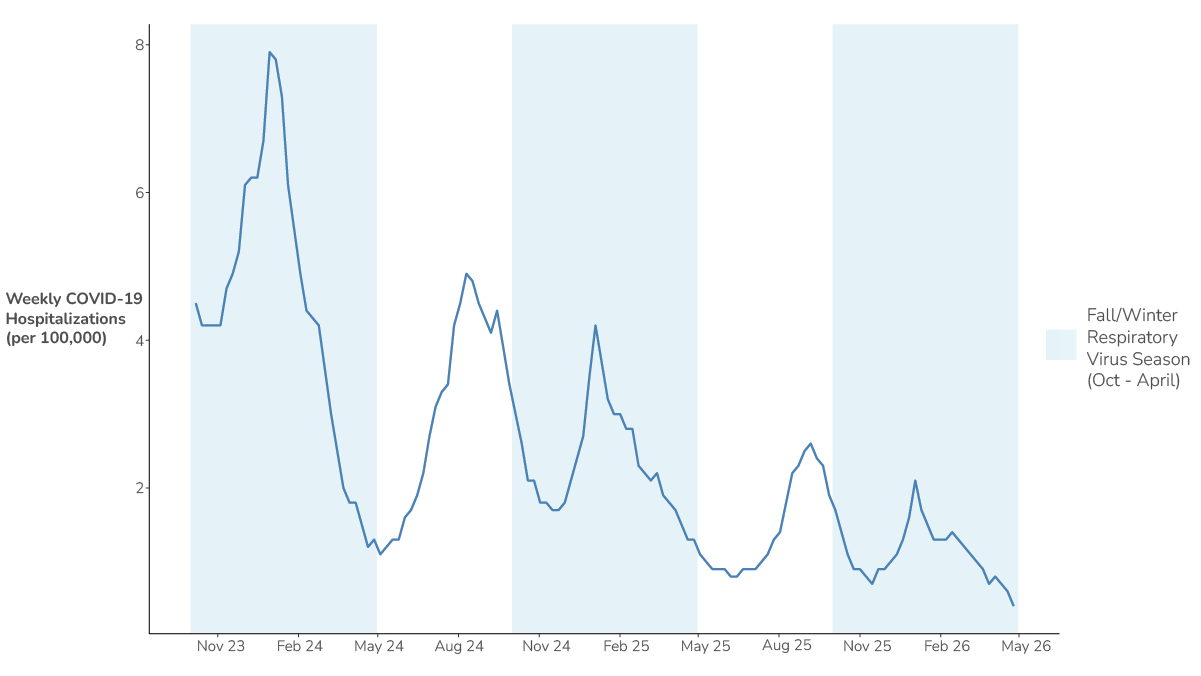 Weekly COVID-19 hospitalizations (per 100,000) from 2023/2024 fall and winter respiratory season to present.