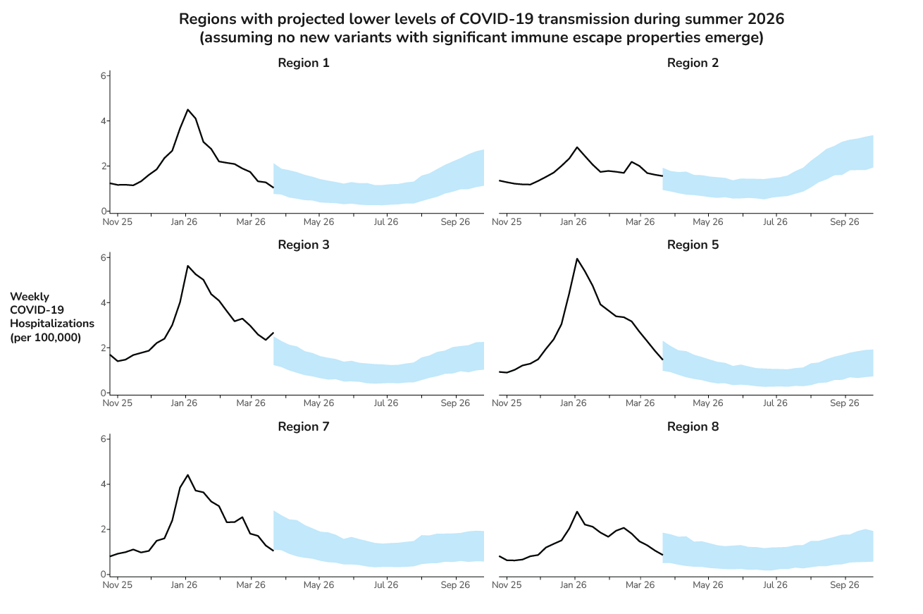 Scenario modeling results for 6 regions (regions 1, 2, 3, 5, 7, 8) with projected lower levels of COVID-19 transmission during summer 2026, assuming that no new variants with significant immune-escape properties emerge.