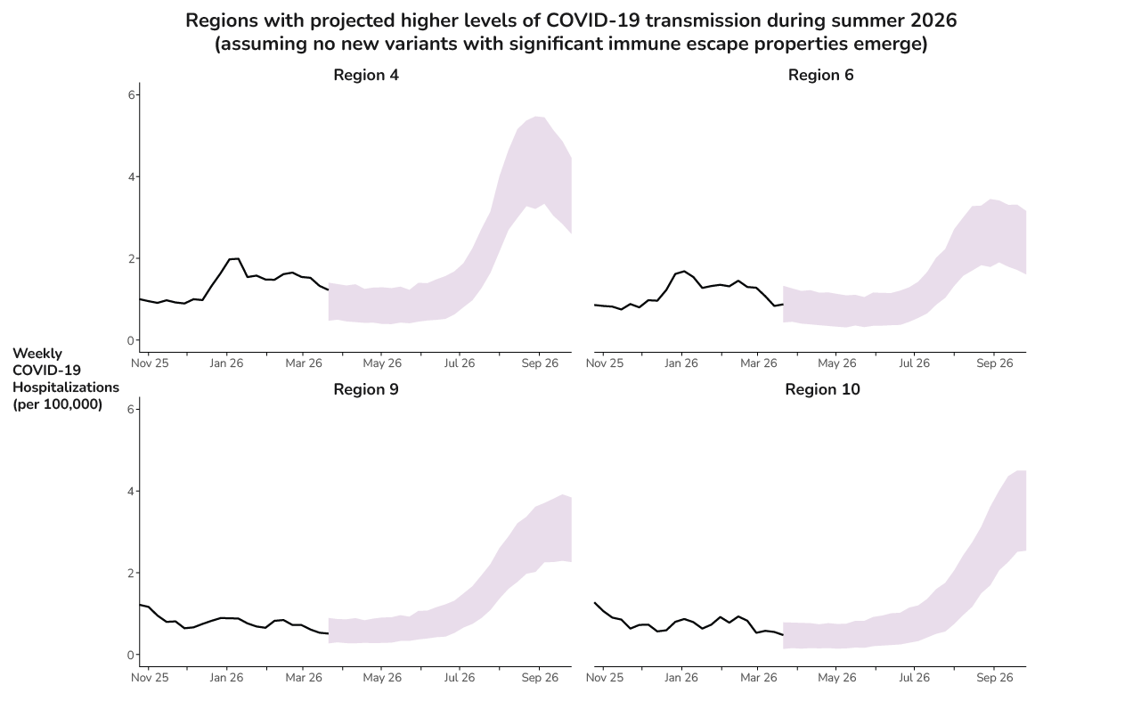 Scenario modeling results for regions (regions 4, 6, 9, 10) with projected higher levels of COVID-19 transmission during summer 2026, assuming that no new variants with significant immune-escape properties emerge.