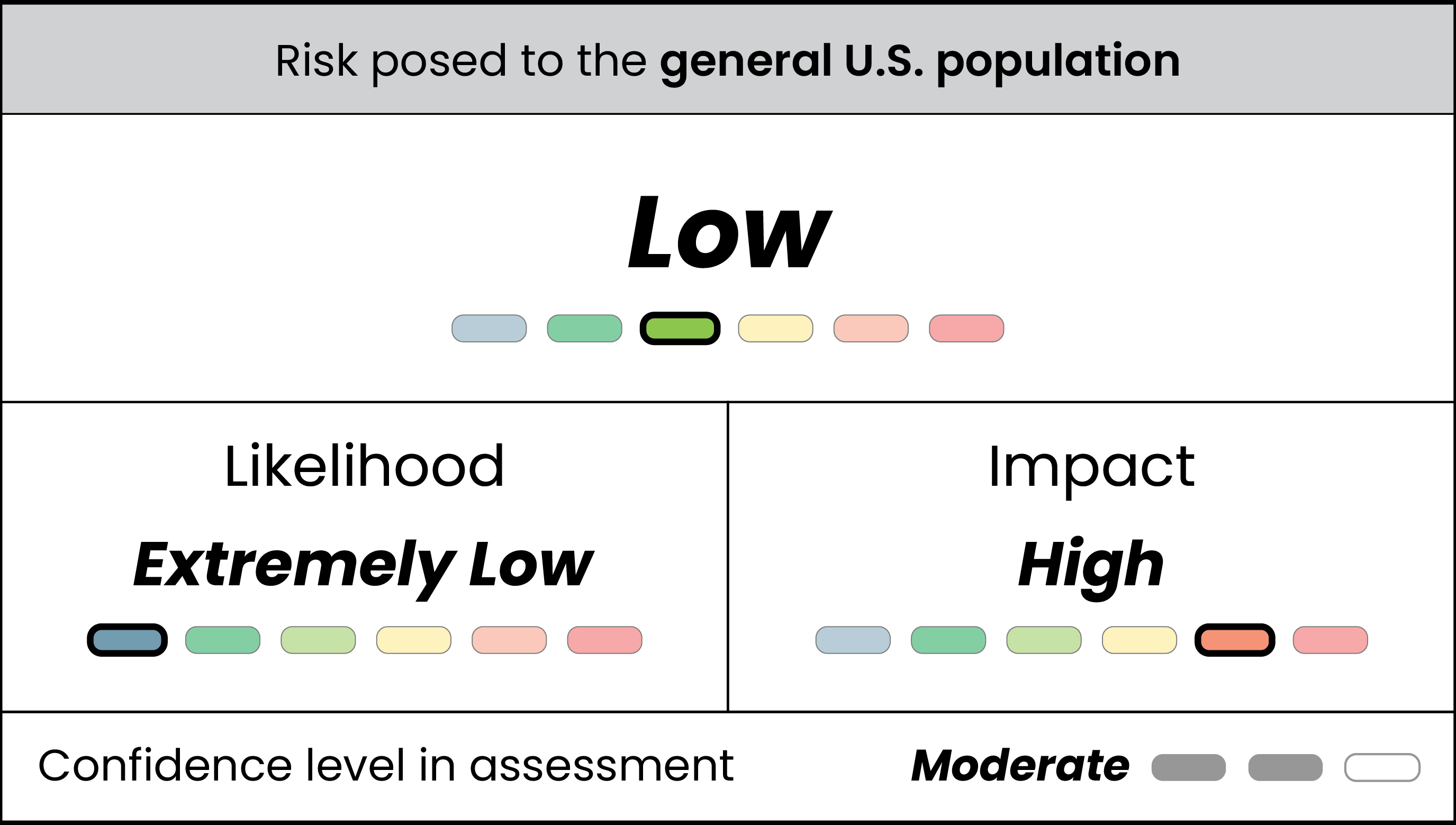 Table displaying low risk, extremely low likelihood, and high impact of Ebola disease to the general U.S. population and with moderate confidence.