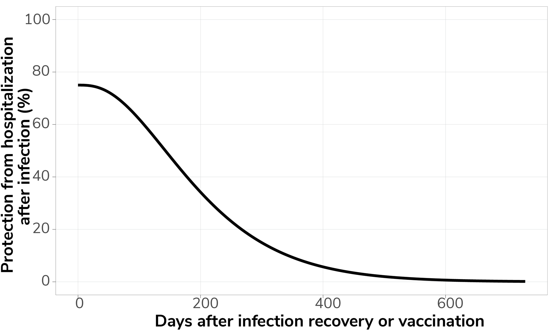 Graph showing the relationship between time since recovery from infection or vaccination (X axis) and protection from vaccination after infection (Y axis). Protection from hospitalization after infection begins at 75% and wanes to 0% after approximately 600 days.