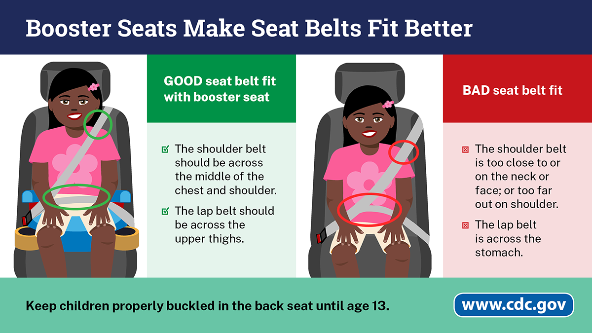 Two examples of a young girl sitting in the car, one correct with her in the booster seat with the shoulder belt across the middle of her chest and shoulder and the lap belt across her upper thighs, the other incorrect with no booster seat and the shoulder belt is off of her shoulder, and the lap belt is across her stomach.