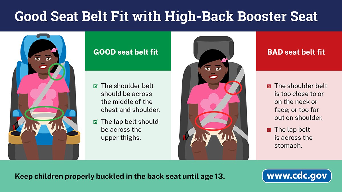 Two examples of a young girl sitting in the car, one correct with her in a high-back booster seat with the shoulder belt across the middle of her chest and shoulder and the lap belt across her upper thighs, the other incorrect with no booster seat and the shoulder belt is off of her shoulder, and the lap belt is across her stomach.