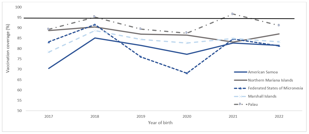 Figure 1. &ge;1 MMR vaccination coverage by age 24 months among children born 2017&ndash;2022, by jurisdiction and year of birth* &mdash; U.S.-affiliated Pacific Islands&dagger;