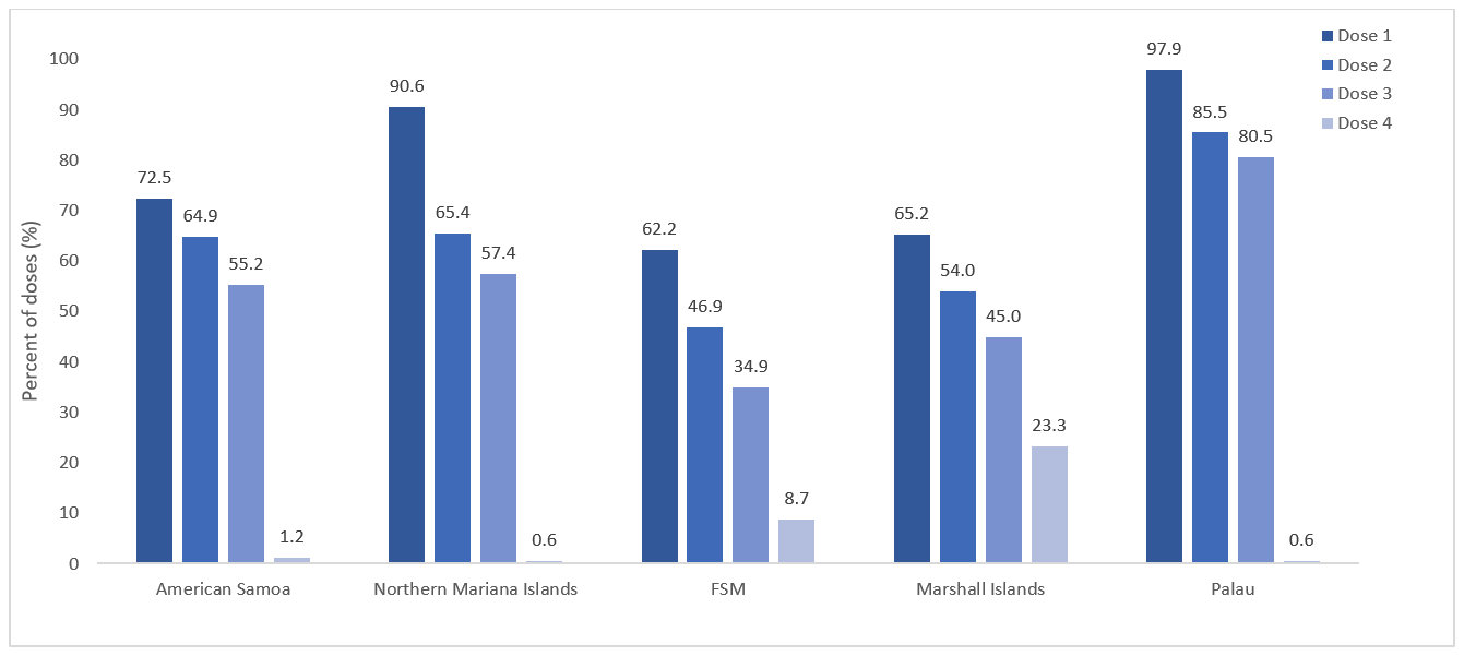 Figure 2. Percent of primary DTaP series doses administered at the recommended age, among children 19&ndash;35 months*  &mdash; U.S.-affiliated Pacific Islands&dagger;, 2025