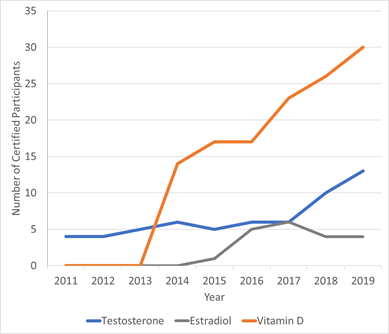 — title missing — bar graph showing CDC CSPs Hormone and Vitamin D Programs Participation Over Time has increased