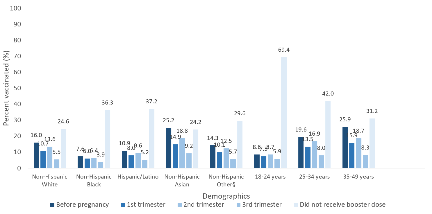 Figure. Percent of Pregnant Women Aged 18–49 years who received a COVID-19 monovalent booster dose by timing relative to pregnancy, race and ethnicity, and age group – Vaccine Safety Datalink, United States, January–April 2022