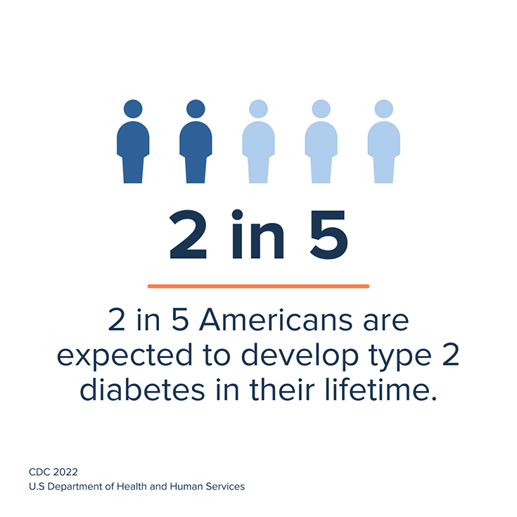 White info card - 2 out of every 5 Americans are expected to develop type 2 diabetes