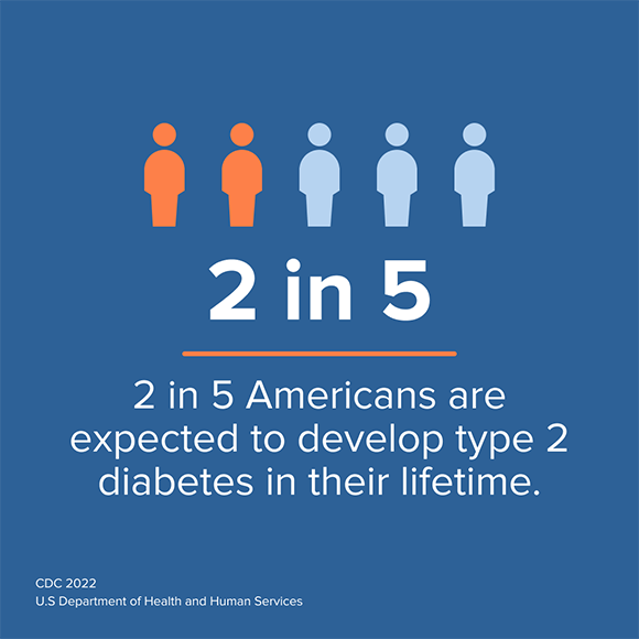 Blue info card. 2 out of every 5 Americans are expected to develop type 2 diabetes