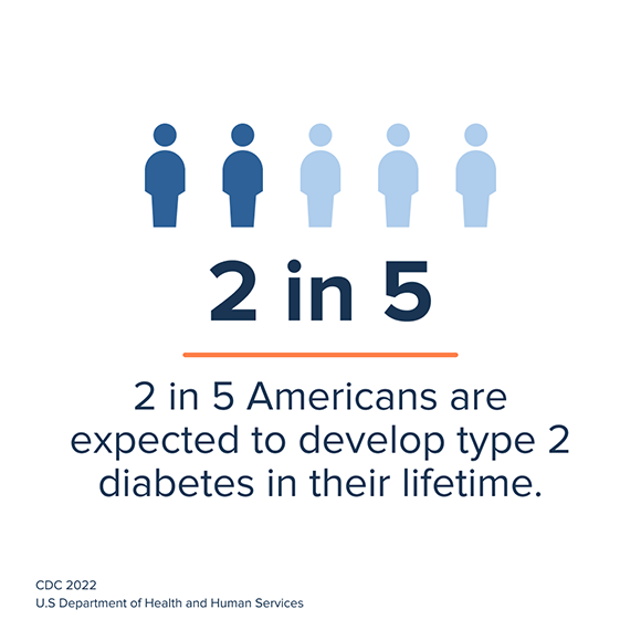White info card - 2 out of every 5 Americans are expected to develop type 2 diabetes