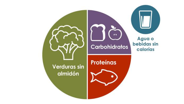Imagen que muestra las porciones en un plato que contiene un 50 % de vegetales sin almid&oacute;n, un 25 % de carbohidratos, un 25 % de prote&iacute;nas y agua o una bebida sin calor&iacute;as.