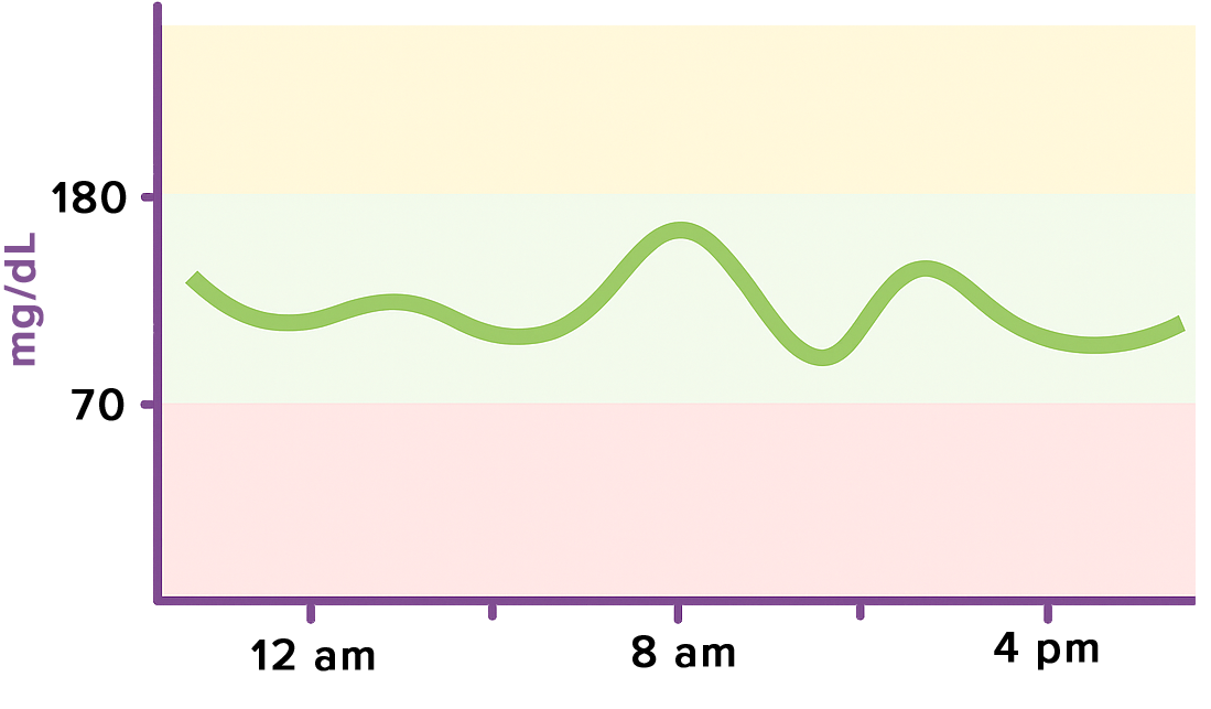 example chart showing glucose levels over time period