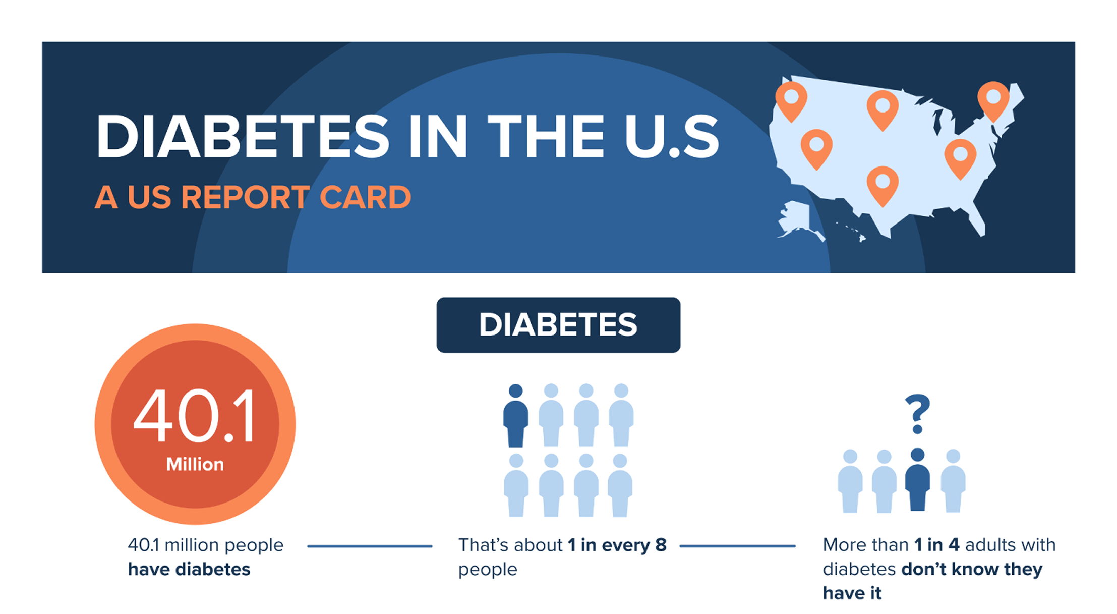 A Report Card: Diabetes In The United States