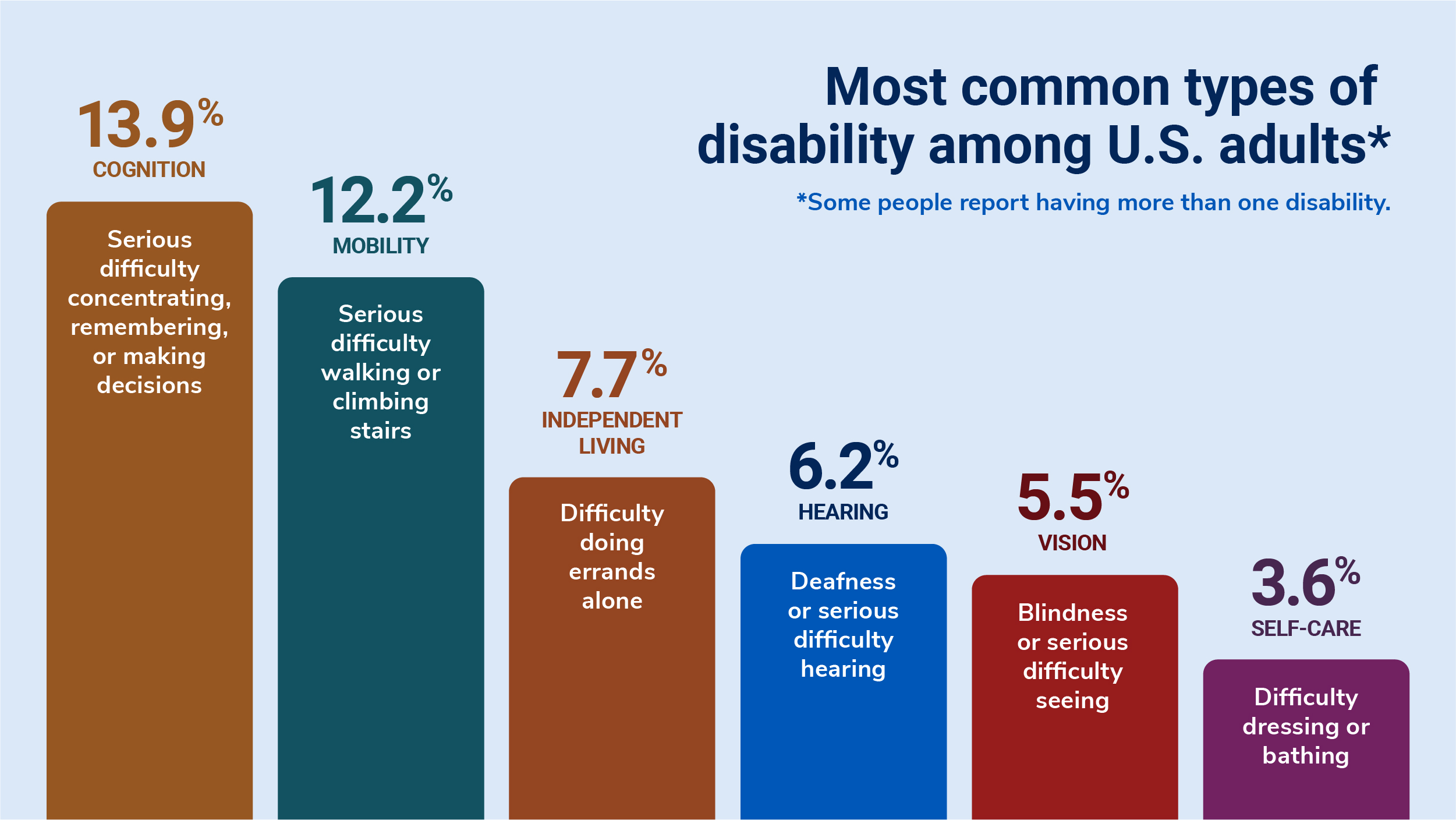 Cognition - 13.9%, mobility - 12.2%, independent living - 7.7%, hearing - 6.2%, vision - 5.5%, self-care - 3.6%.