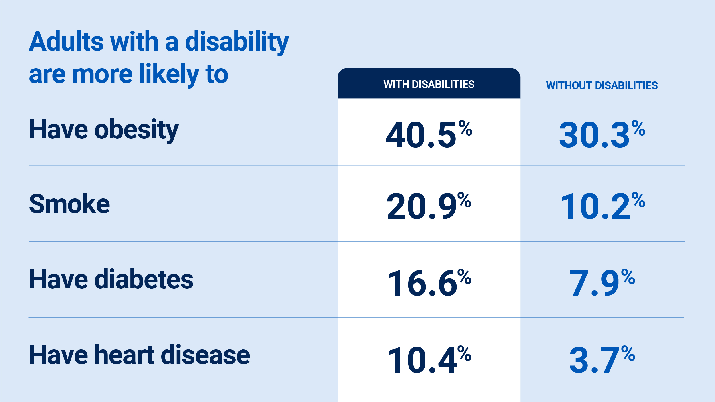 Table shows a higher percent of adults with a disability have various conditions, compared to those with no disability.