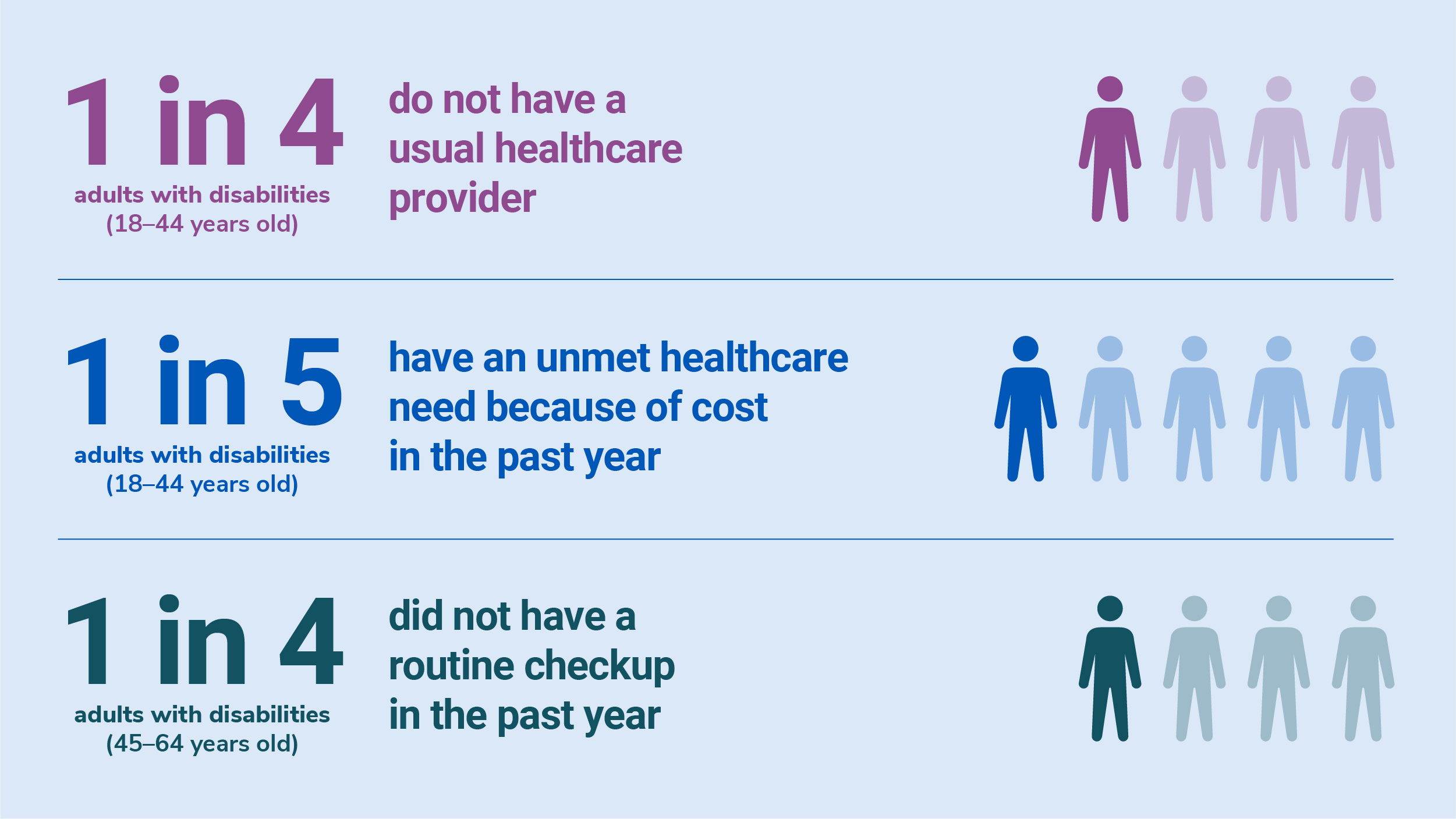 Graphic shows proportion of adults with disabilties that have an unmet healthcare need, ranging from 1 in 4 to 1 in 5.