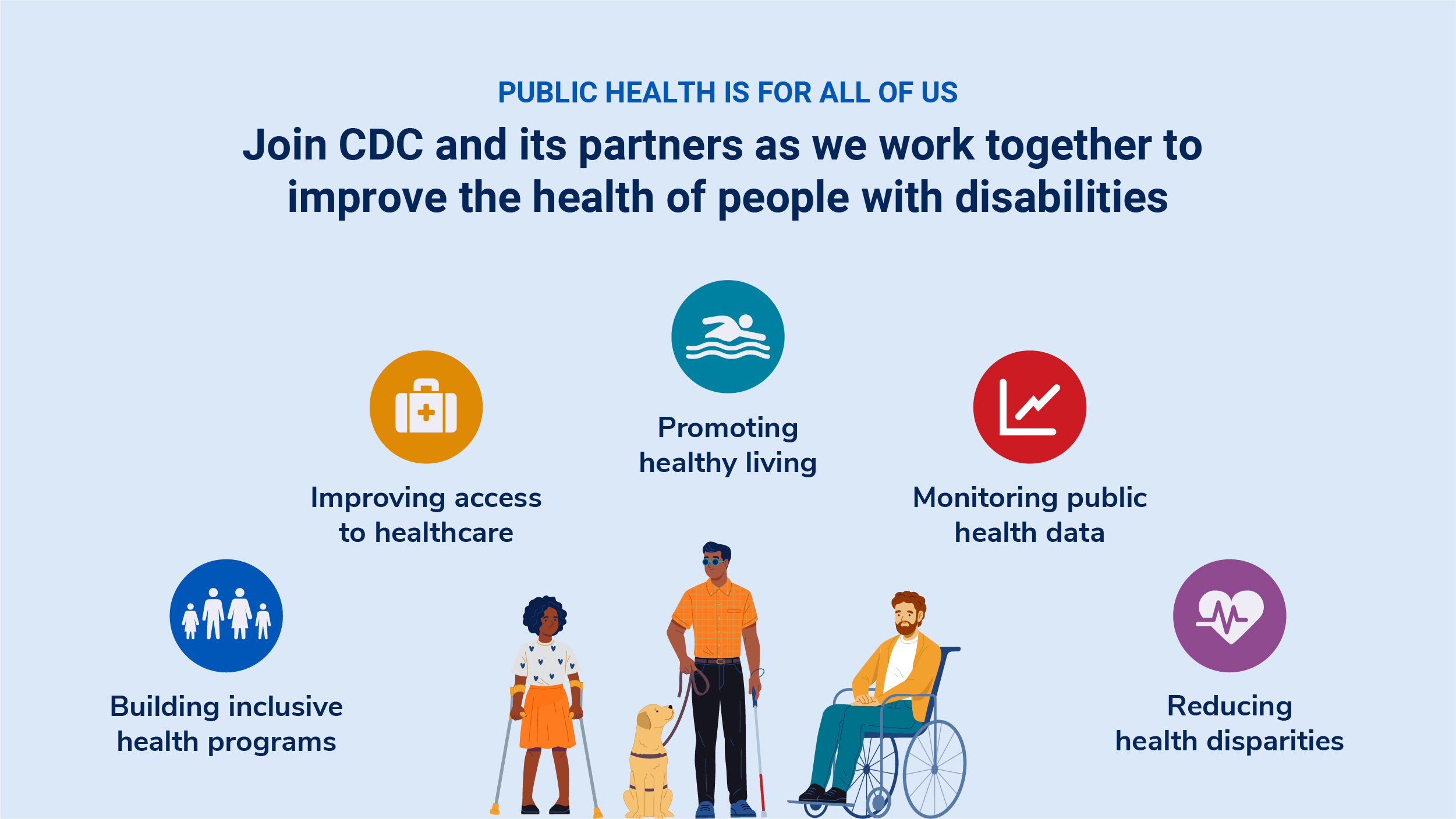 Graphic includes people with disabilities. Join CDC and its partners to improve the health of people with disabilities.