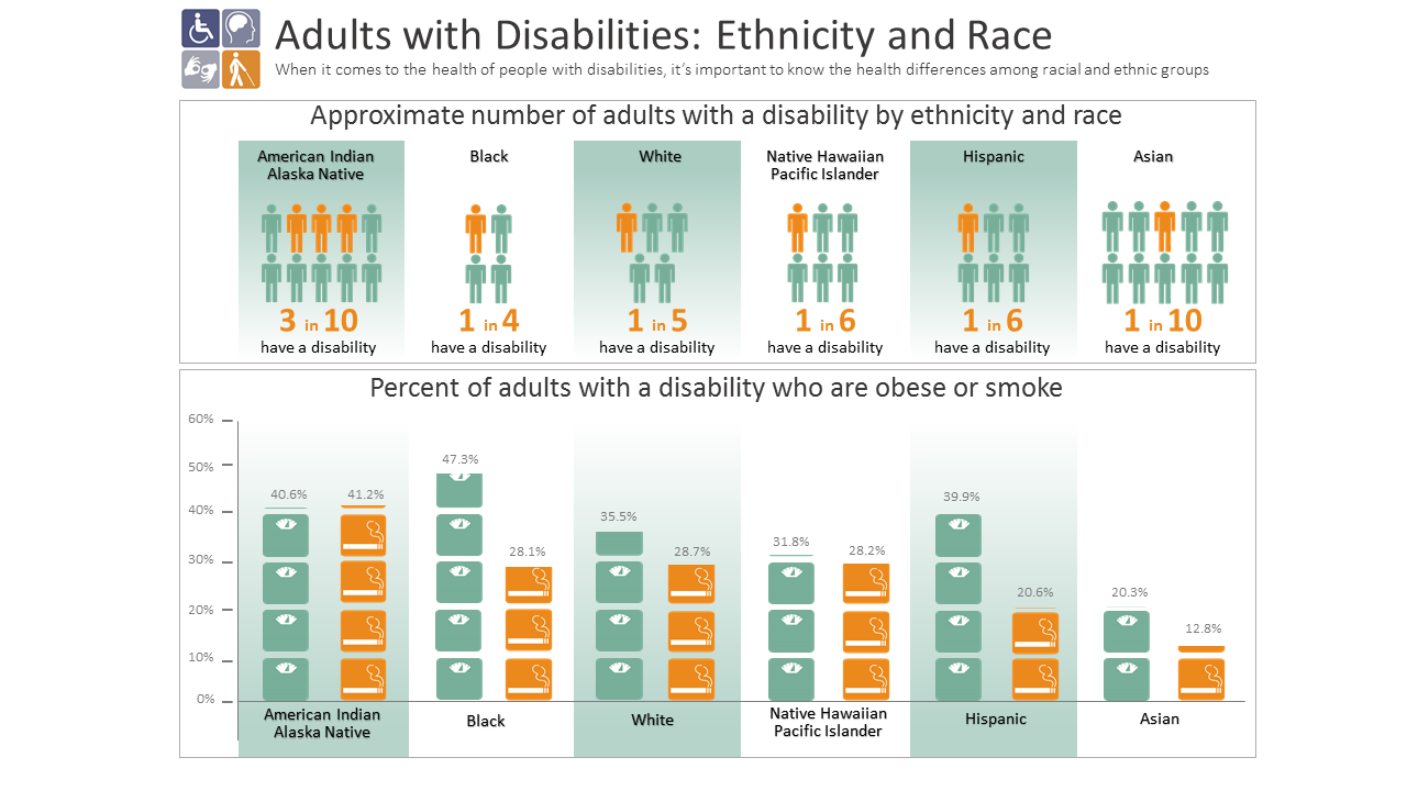 Infographic of Adults with Disabilities by Ethnicity and Race
