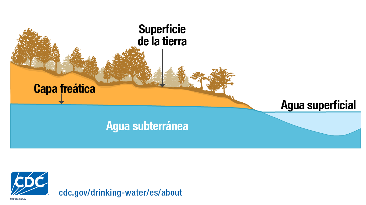 Ilustración de agua subterránea debajo de la tierra y agua superficial a nivel de la superficie de la tierra.